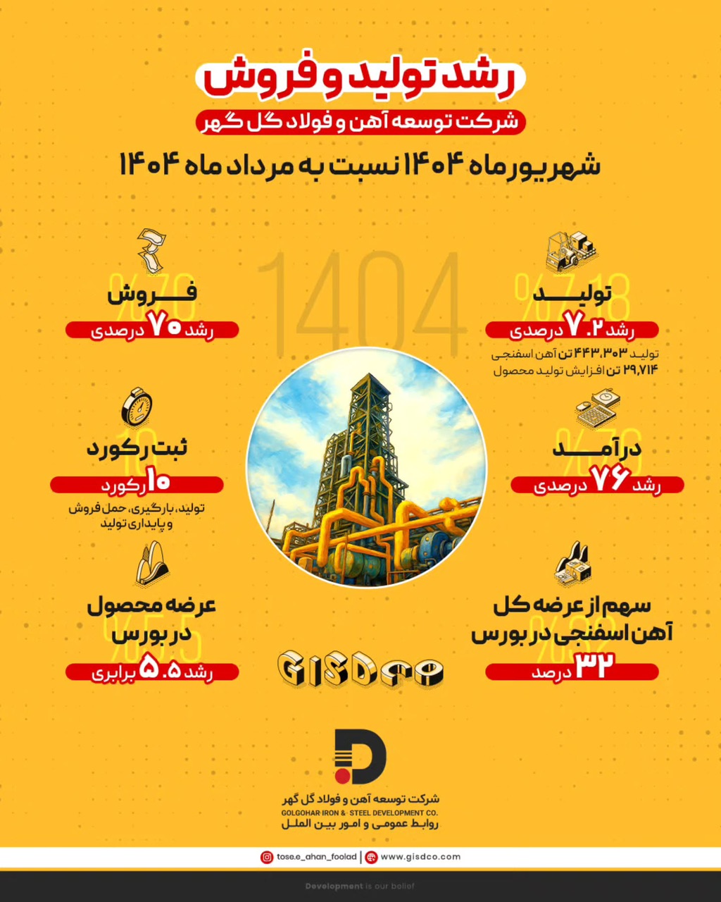 رشد تولید و فروش در شرکت توسعه آهن وفولاد  گل گهر